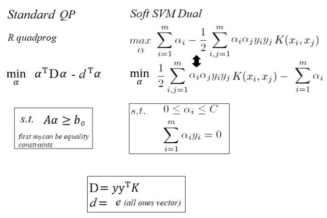 Implementing A Soft Margin Kernelized Support Vector Machine Binary Classifier With Quadratic Programming In R And Python Sandipanweb