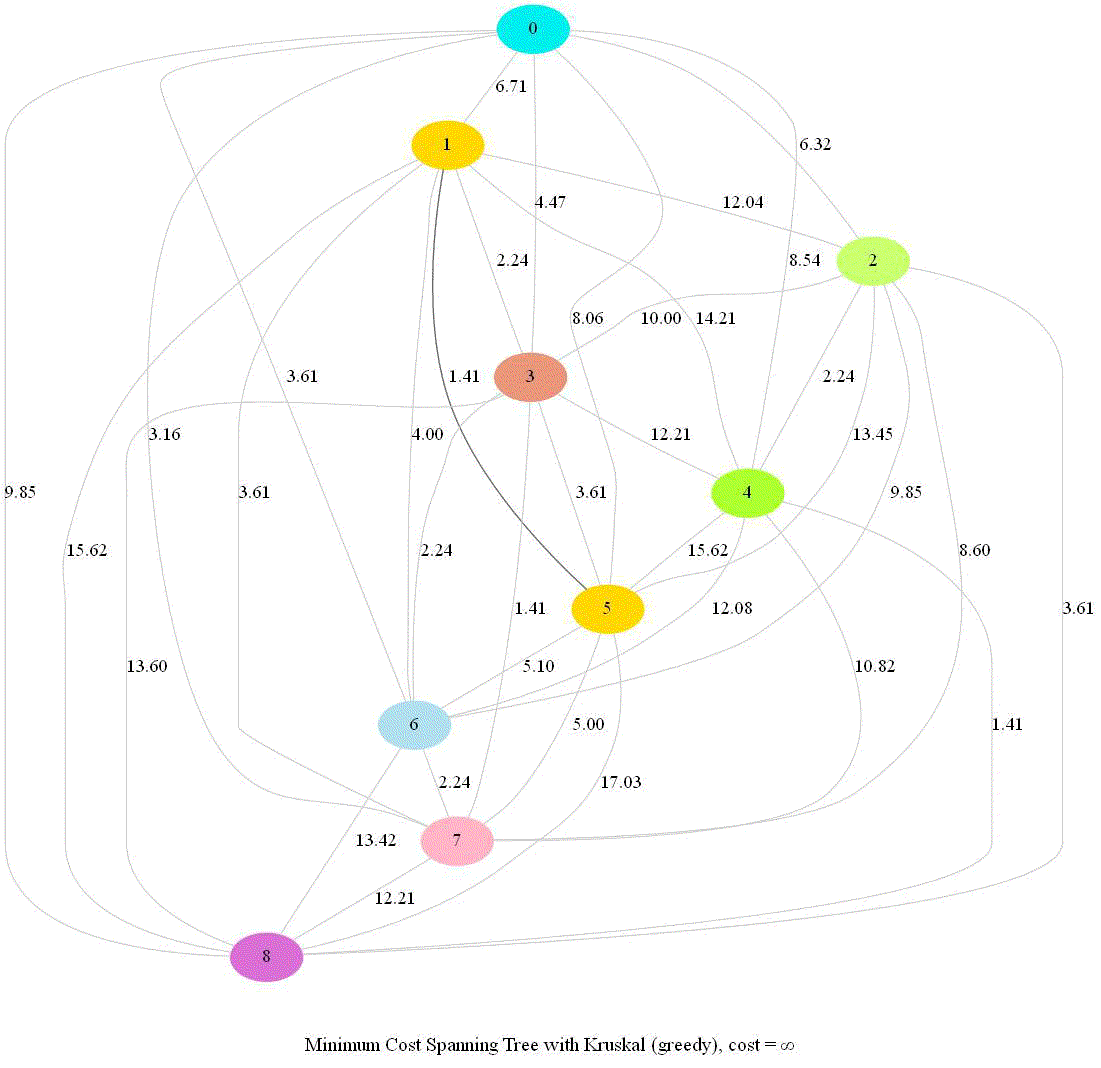 Graph Algorithms with Python | sandipanweb